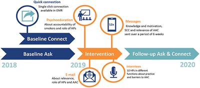 Optimizing Smoking Cessation Counseling in a University Hospital: Results and Pitfalls